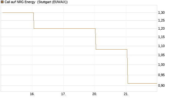 Call auf NRG Energy [J.P. Morgan Structured Products B.V.] Chart