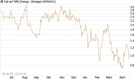 Call auf NRG Energy [J.P. Morgan Structured Products B.V.] Chart