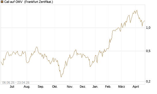 Call auf OMV [Société Générale Effekten GmbH] Chart