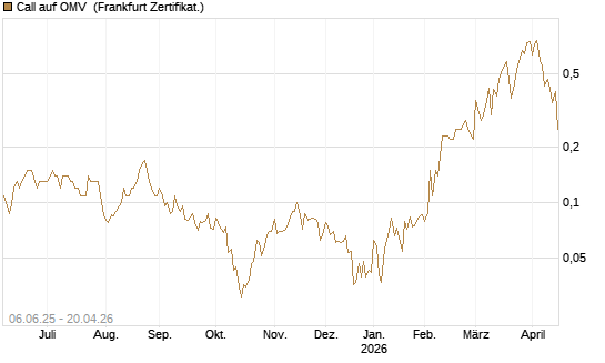 Call auf OMV [Société Générale Effekten GmbH] Chart