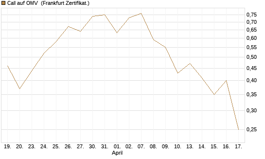 Call auf OMV [Société Générale Effekten GmbH] Chart