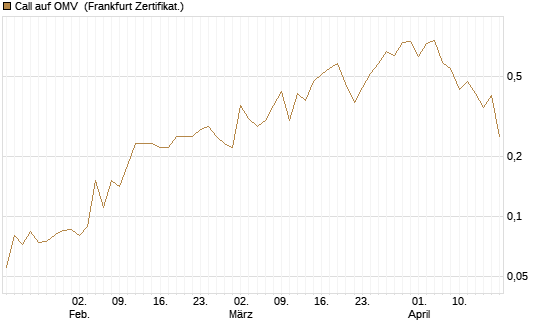 Call auf OMV [Société Générale Effekten GmbH] Chart