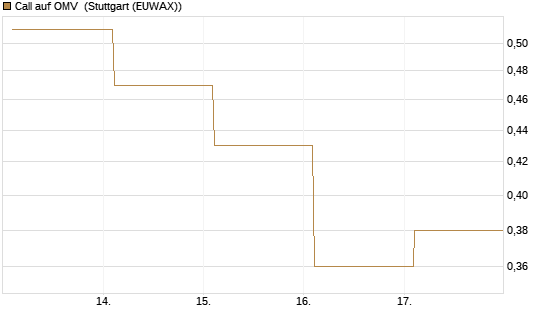 Call auf OMV [Société Générale Effekten GmbH] Chart