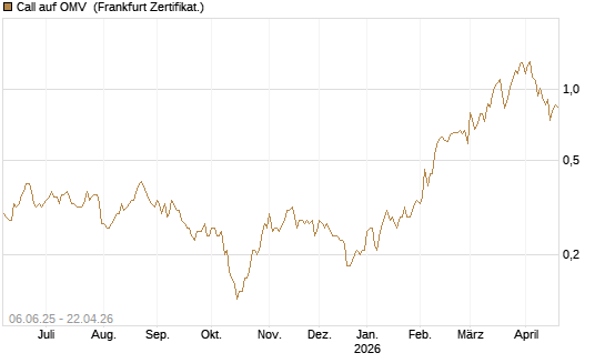 Call auf OMV [Société Générale Effekten GmbH] Chart