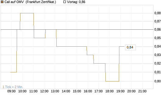 Call auf OMV [Société Générale Effekten GmbH] Chart