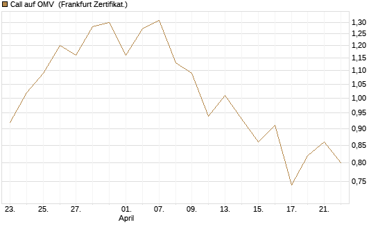 Call auf OMV [Société Générale Effekten GmbH] Chart