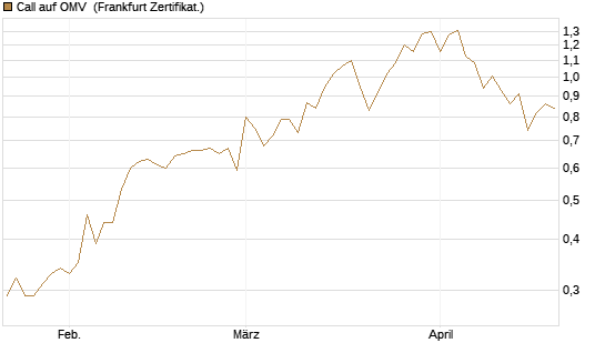Call auf OMV [Société Générale Effekten GmbH] Chart