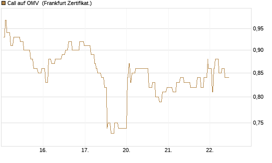 Call auf OMV [Société Générale Effekten GmbH] Chart