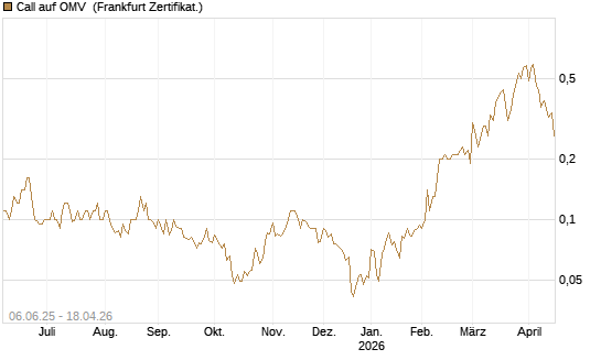 Call auf OMV [Société Générale Effekten GmbH] Chart