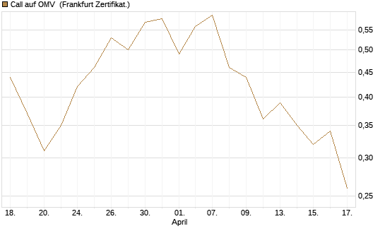 Call auf OMV [Société Générale Effekten GmbH] Chart