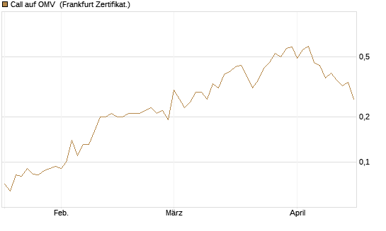 Call auf OMV [Société Générale Effekten GmbH] Chart