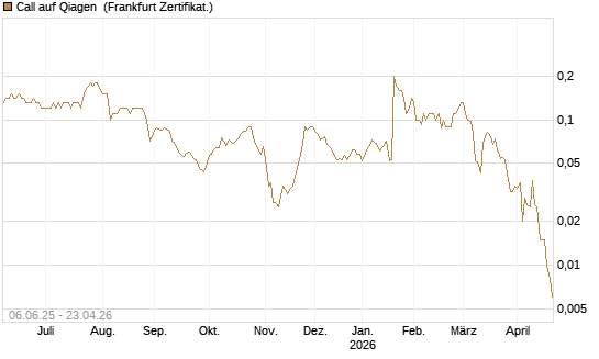 Call auf Qiagen [Société Générale Effekten GmbH] Chart