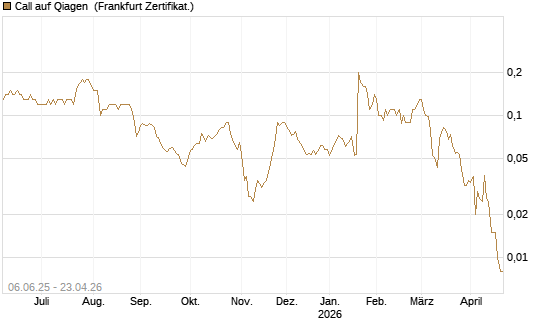 Call auf Qiagen [Société Générale Effekten GmbH] Chart