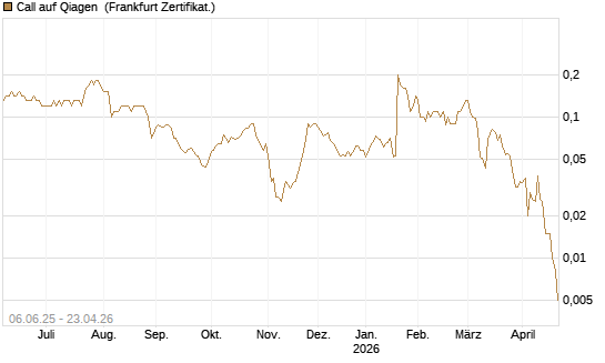 Call auf Qiagen [Société Générale Effekten GmbH] Chart