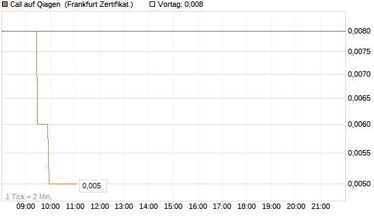 Call auf Qiagen [Société Générale Effekten GmbH] Chart