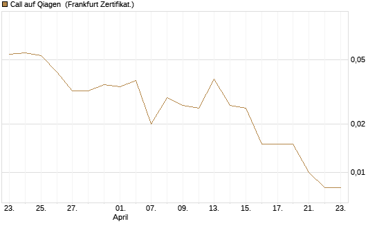 Call auf Qiagen [Société Générale Effekten GmbH] Chart