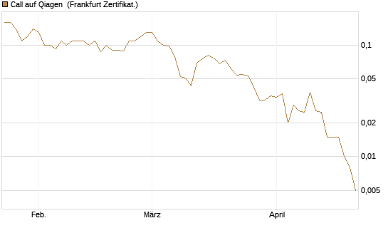Call auf Qiagen [Société Générale Effekten GmbH] Chart