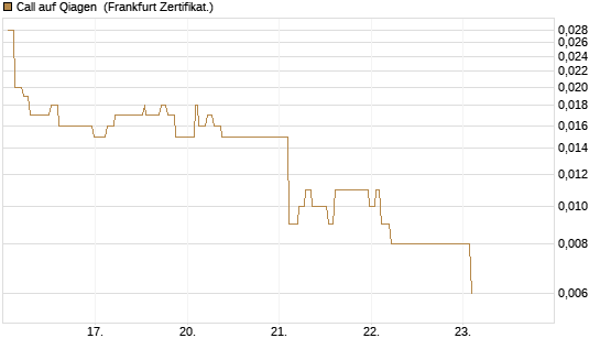 Call auf Qiagen [Société Générale Effekten GmbH] Chart