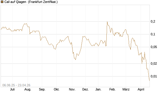 Call auf Qiagen [Société Générale Effekten GmbH] Chart