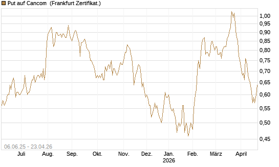 Put auf Cancom [DZ BANK AG] Chart