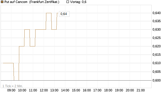 Put auf Cancom [DZ BANK AG] Chart