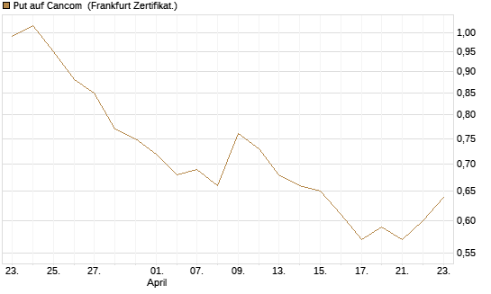 Put auf Cancom [DZ BANK AG] Chart