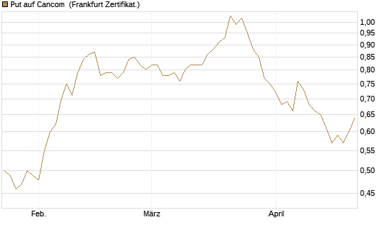 Put auf Cancom [DZ BANK AG] Chart