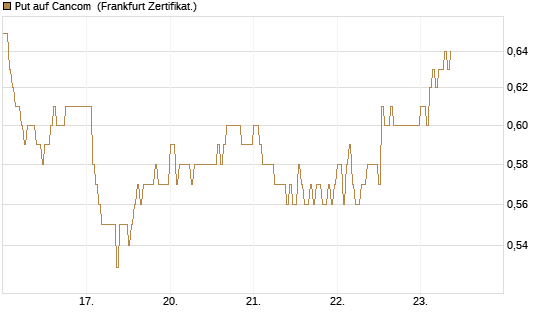 Put auf Cancom [DZ BANK AG] Chart