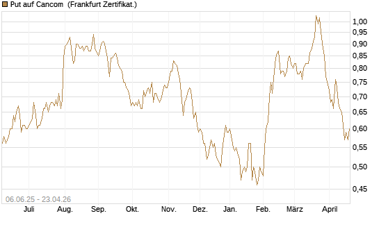 Put auf Cancom [DZ BANK AG] Chart