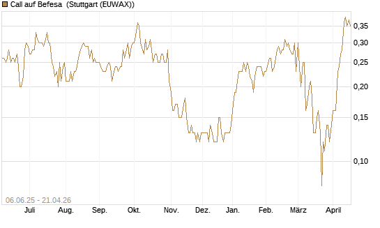 Call auf Befesa [DZ BANK AG] Chart