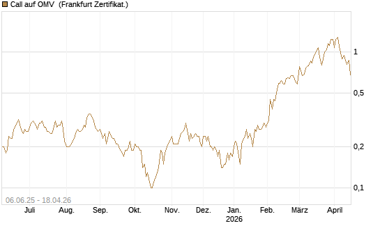 Call auf OMV [DZ BANK AG] Chart
