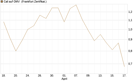 Call auf OMV [DZ BANK AG] Chart