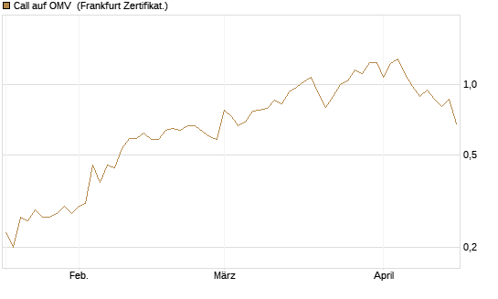 Call auf OMV [DZ BANK AG] Chart