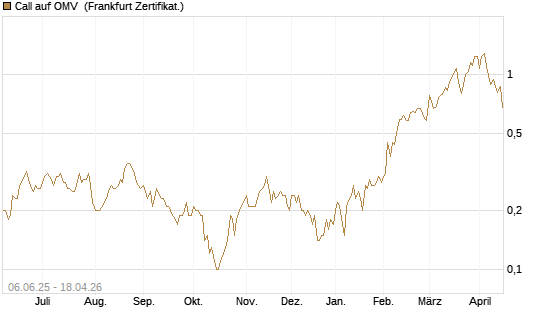 Call auf OMV [DZ BANK AG] Chart