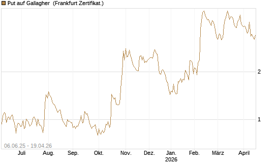 Put auf Gallagher [Société Générale Effekten GmbH] Chart