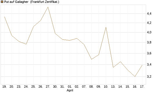 Put auf Gallagher [Société Générale Effekten GmbH] Chart