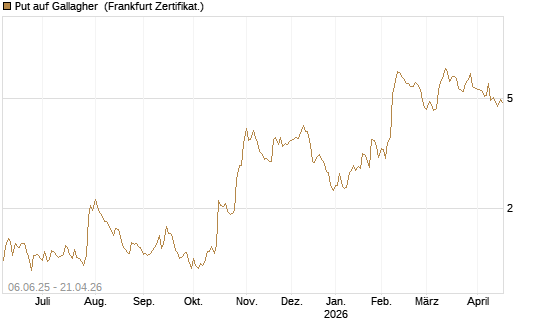 Put auf Gallagher [Société Générale Effekten GmbH] Chart