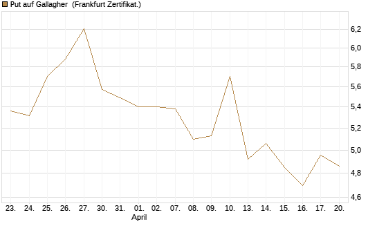 Put auf Gallagher [Société Générale Effekten GmbH] Chart