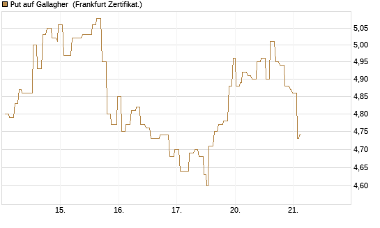 Put auf Gallagher [Société Générale Effekten GmbH] Chart