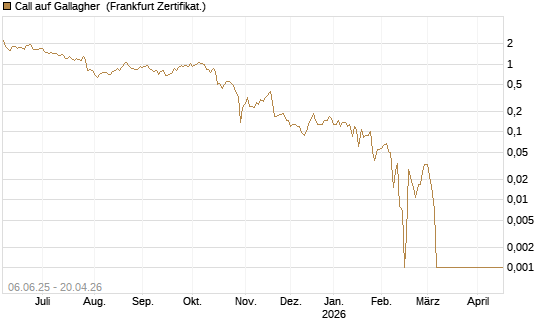 Call auf Gallagher [Société Générale Effekten GmbH] Chart