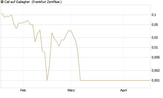 Call auf Gallagher [Société Générale Effekten GmbH] Chart