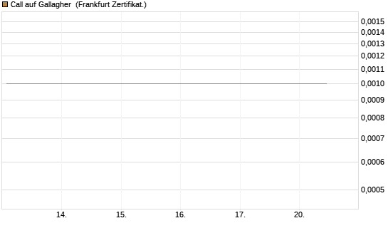 Call auf Gallagher [Société Générale Effekten GmbH] Chart