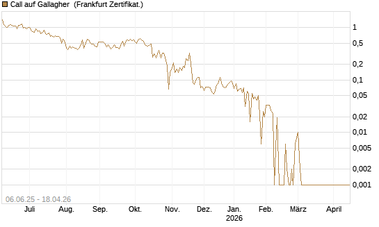 Call auf Gallagher [Société Générale Effekten GmbH] Chart
