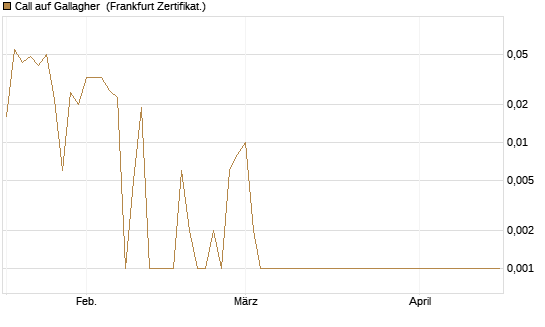 Call auf Gallagher [Société Générale Effekten GmbH] Chart