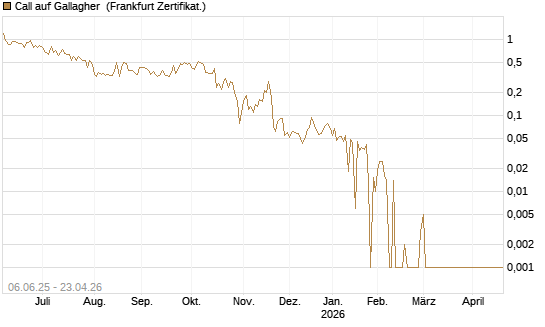 Call auf Gallagher [Société Générale Effekten GmbH] Chart