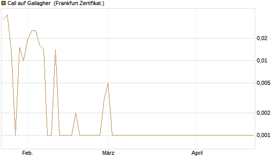 Call auf Gallagher [Société Générale Effekten GmbH] Chart