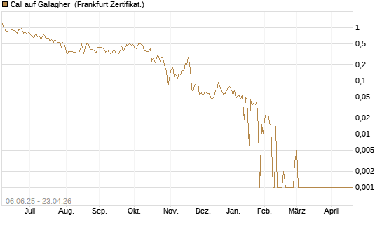 Call auf Gallagher [Société Générale Effekten GmbH] Chart