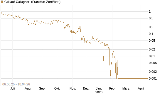 Call auf Gallagher [Société Générale Effekten GmbH] Chart