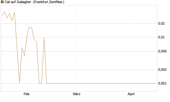 Call auf Gallagher [Société Générale Effekten GmbH] Chart