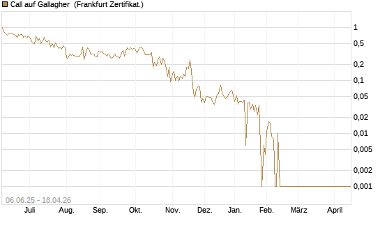 Call auf Gallagher [Société Générale Effekten GmbH] Chart